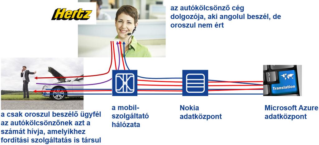 HTE MEDIANET 2017 Hívás közbeni beszédfordítás: új hangalapú szolgáltatás a telefonhálózatokban HILT ATTILA, BÓTA GERGÔ Nokia Mobile Networks, Cloud Core TÜNDIK MÁTÉ ÁKOS, NAGY LORÁND Budapesti