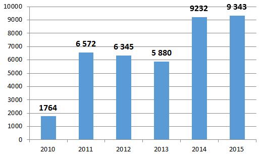 31. ábra Gyógykezelést igénybe vevő vendégek száma 2010-2015 Forrás: Sárkány Wellness és Gyógyfürdő IV.