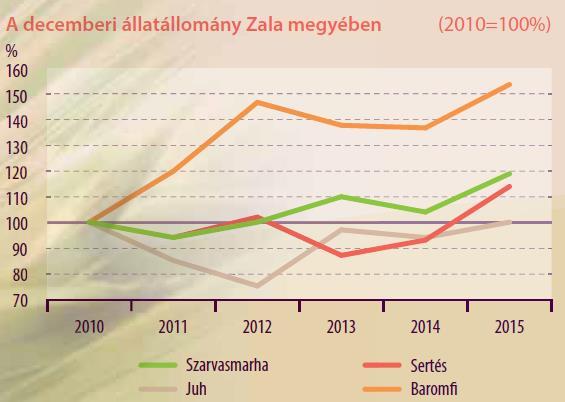 Az egy hektárra jutó műtrágya mennyisége egyenletes képet mutat, 2004 és 2015 között 0,4 és 0,6 tonna.