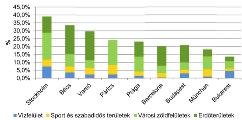 ZÖLDEBB VÁROS = EGÉSZSÉGESEBB VÁROS Zöldhálózat aránya európai fővárosokban
