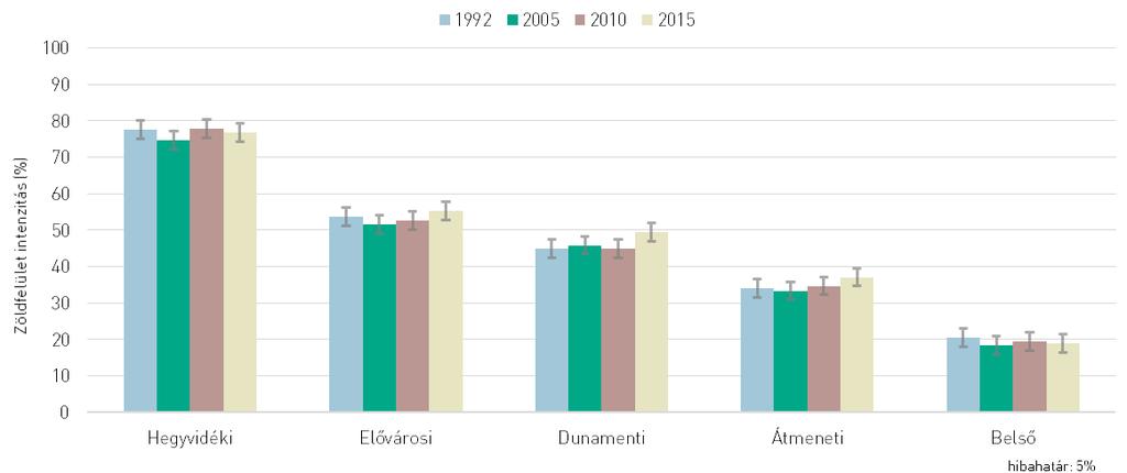 ZÖLDFELÜLETI INTENZITÁS VÁLTOZÁSÁNAK TRENDJEI A fővárosi zónák zöldfelületi intenzitásának alakulása