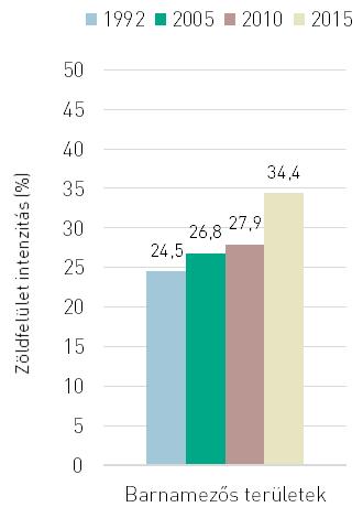 Átmeneti 1992 50,9 % 77,5 % 53,7 % 44,9 % 34,2 % 20,4 % Belső 2005 49,2 % 74,7 % 51,6 % 45,9 % 33,4