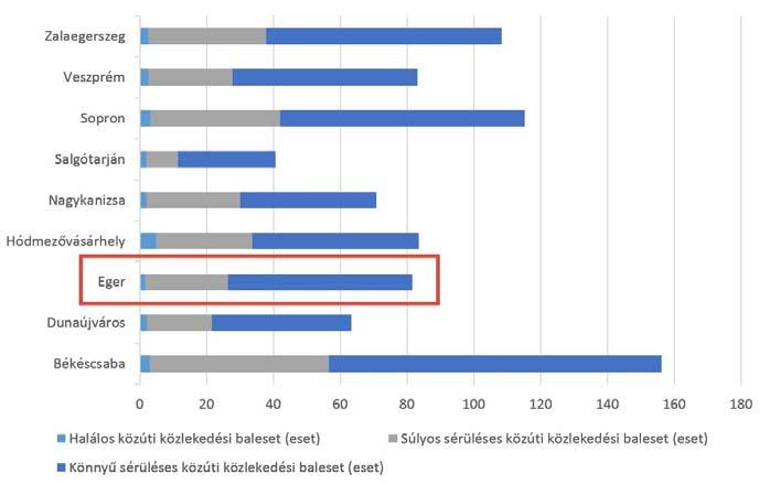 77. ábra: Az évente átlagosan előforduló balesetek száma és súlyossága 2010 és 2014 között Egerben és a hasonló méretű megyei jogú városokban (forrás: KSH Tájékoztatási Adatbázis) Az balestek