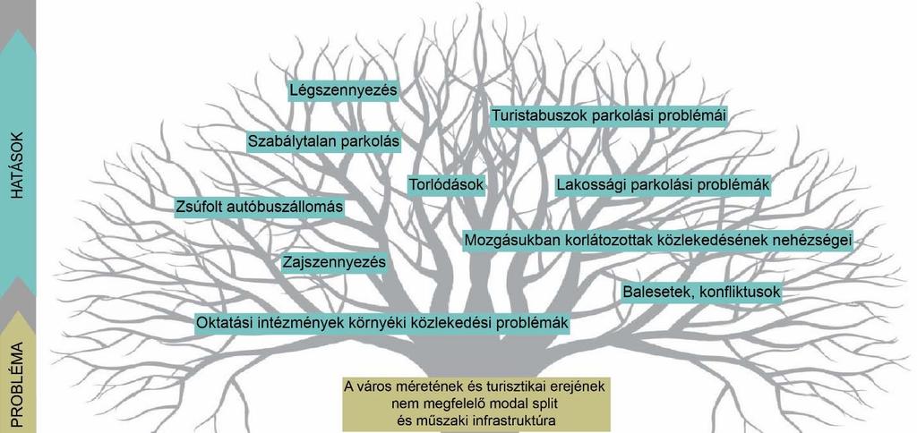 80. ábra: Problémafa A különböző okok esetében különböző a város felelőssége, hatásköre is. Vannak olyan, közlekedést nehezítő tényezők (pl.