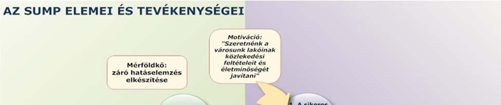 7. ábra: A fenntartható városi mobilitási terv (SUMP) életciklusa 8 2.1.