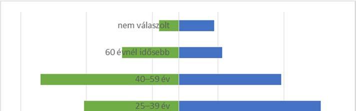 de minden jelentősebb csoportból érkeztek válaszok.
