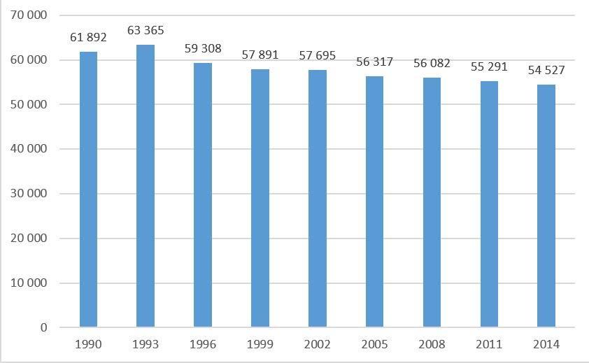 21. ábra: Eger lakosszámának változása 1990 és 2015 között (forrás: KSH, Helységnévtár) A népesség csökkenésének egyik oka a természetes fogyás: Egerben a halálozások száma az ezredfordulótól nézve