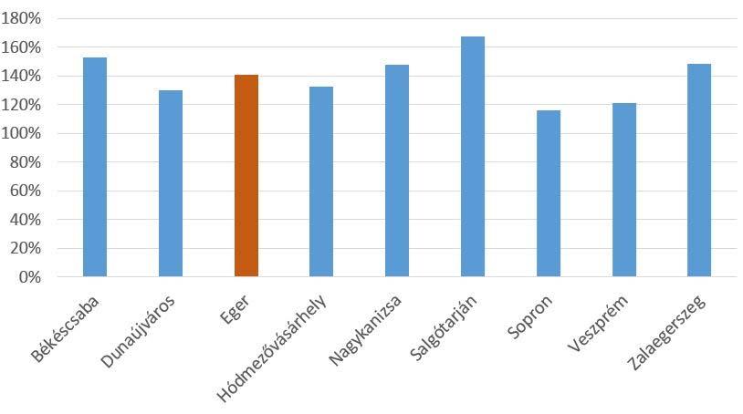 24. ábra: Öregedési index 38 Egerben és a hasonló méretű megyei jogú városokban, 2014 (Forrás: KSH Tájékoztatási adatbázis) A város lakóinak képzettségi szintje magas Egerben az egyetemi, főiskolai