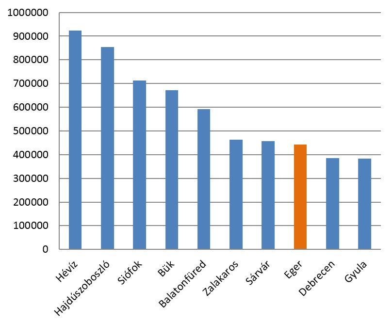 28. ábra: Vendégéjszakák száma a TOP 10 vidéki településen 2015 ben (db) (forrás: KSH) A helyi idegenforgalmi adó tekintetében elmondható, hogy 2011 re (110 MFt) már újra elérte és meg is haladta a