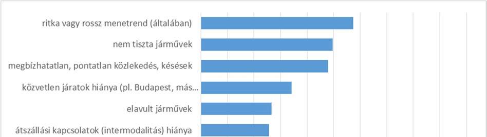 3.3.3 A LAKOSSÁG ÁLTAL ÉSZLELT FŐBB PROBLÉMÁK A VÁROS KÖZLEKEDÉSÉBEN 3.3.3.1 Vasúti közlekedés Az alábbi ábrák, illetve összefoglalók a lakossági problémafeltáró kérdőív jellemző válaszait mutatják be közlekedési módok szerinti bontásban.