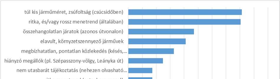 3.3.3.3 Helyi autóbusz közlekedés A helyi közlekedésben szintén jellemző a csúcsidei zsúfoltság, más időszakokban ugyanakkor a ritka kiszolgálás okoz problémát.