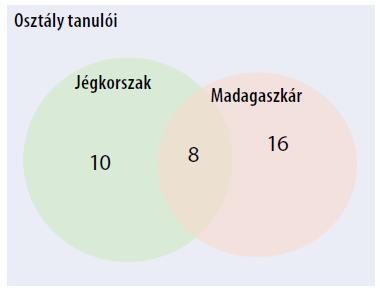 Feladatok: Halmazok: 1: Hány eleme van az osztály tanulóiból álló halmaznak? a) Add meg három részhalmazát! b) Ábrázold a részhalmazokat! 2: Vegyük a 15-nél kisebb pozitív egészek halmazát!