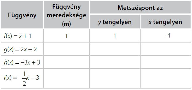 10: A grafikon egy szoba páratartalmát mutatja, reggel 6 és 12 óra között. a) Hányszor volt a páratartalom pontosan 20%-os?