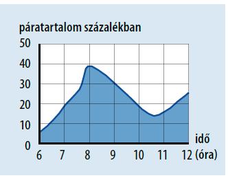 az átlagos páratartalom? Rajzold be a grafikonba!