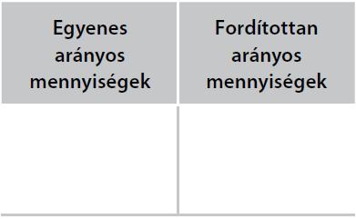 23: Válogasd ki az alábbi mennyiségpárok közül az egyenesen, illetve a fordítottan arányosakat! Írd a betűjelüket a táblázat megfelelő oszlopába!