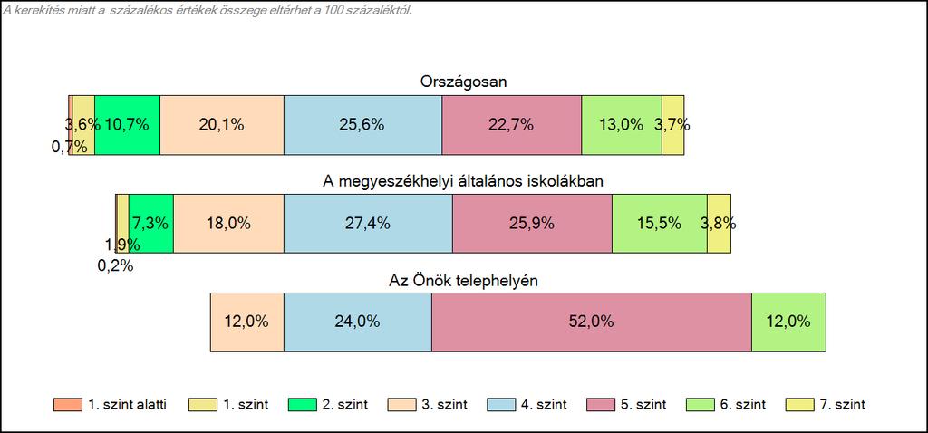 A tanulók képességszintek szerinti százalékos megoszlása: szint országos eredmények százalékban iskolai eredmények százalékban <1. 0,7 0 1. 3,6 0 2. 10,7 0 3. 20,1 12 4. 25,6 24 5.