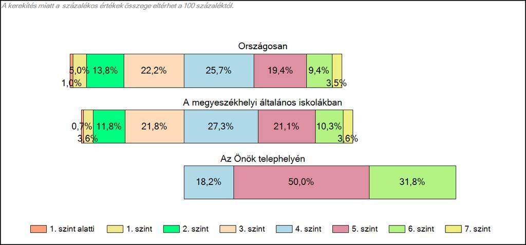 A tanulók képességszintek szerinti százalékos megoszlása: szint országos eredmények százalékban iskolai eredmények százalékban <1. 1 0 1. 5 0 2. 13,8 0 3.