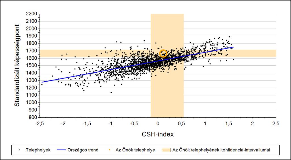 Átlageredmény a CSH-index tükrében A telephelyek tanulóinak a CSH-index alapján várható és tényleges teljesítménye: A megyeszékhelyi általános iskolai telephelyek tanulóinak a CSH-index alapján