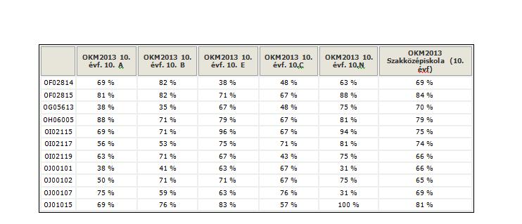 Elmondható, hogy ezeket a feladatokat a tanulóink kb 80-85%-a oldotta meg helyesen.