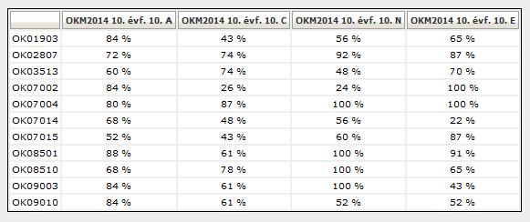 Elég érdekesen alakult a negyedik szint. ez már az középiskolai szintet jelenti. Míg 2012-ben kb.