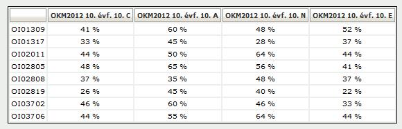 Gyakorlatilag egy 65%-os teljesítményt hoztak a tanulóink.