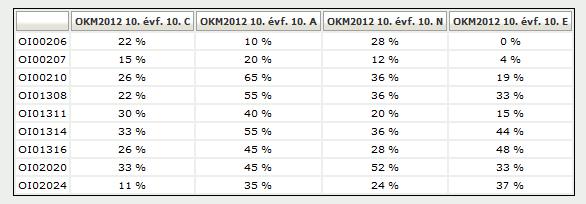 Itt már helyre áll a rend. 2012-ben és 13-ban is kevesebb a jó megoldás. Gyakorlatilag már 50% alatt van, pedig ez még mindig általános nehézségi szint.