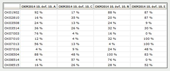 Míg 2013-ban az A osztálynál 6-56% közötti, addig 2014- ben 4 és 92%. Még látványosabb az E vagy az N osztálynál ahol az egyik feladat 0%-os megoldottságú a másik 100%.