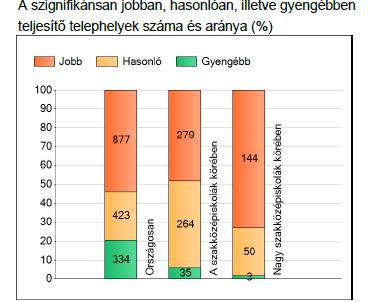 Helyünk az iskolák között - 2012-2012-ben országosan 51 szakközépiskola teljesített gyengébben, 160