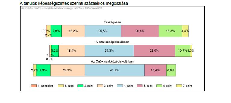 Tanulók képességszint szerinti megoszlása 2012 2013-2012-ben a negyedik (átlagos) szint alatt a tanulók 36%