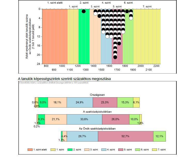 2014-2014-ben a fejlődés megkérdőjelezhetetlen. Átlag alatt a diákok 5%-a található, míg felette 12%. Ezzel már jóval az országos átlag felett vagyunk, mert átlag alatt közel 30% teljesített.