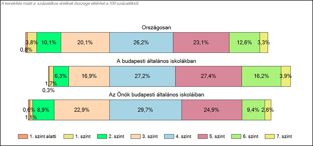 1c Képességeloszlás Az országos eloszlás, valamint a tanulók eredményei a budapesti általános iskolákban és az Önök