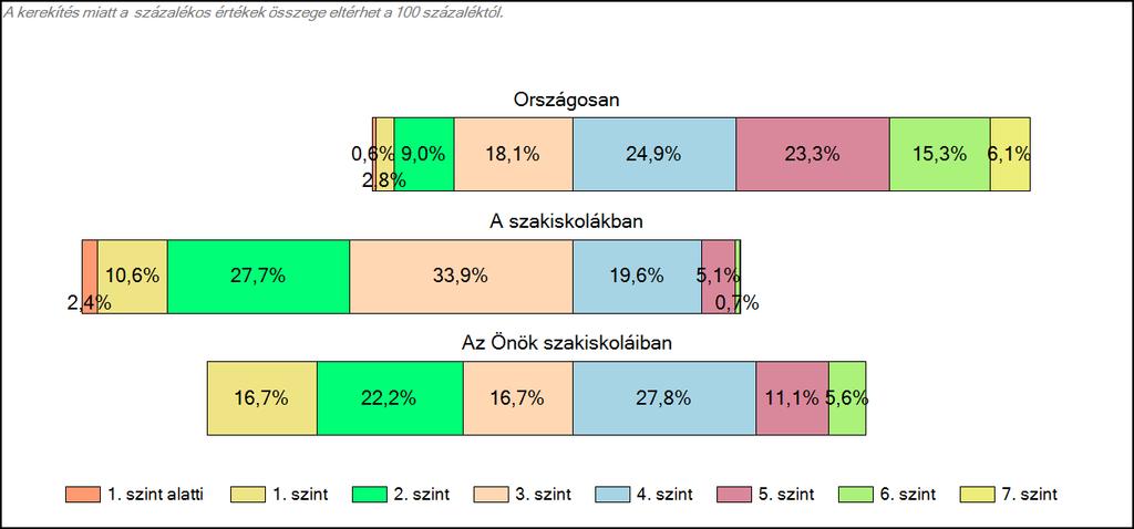 szakiskoláiban Szövegértés A tanulók képességszintek