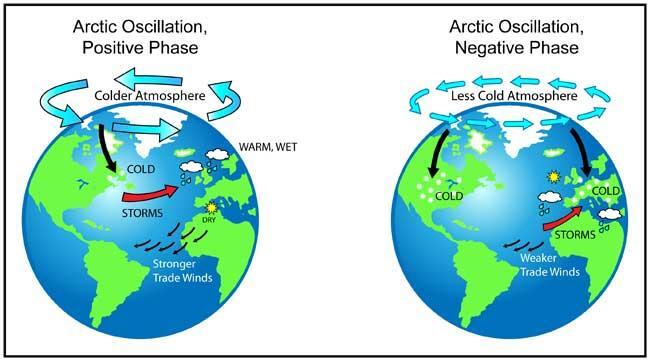 4.2. Arktikus oszcilláció (Arctic Oscillation, AO) Az Arktikus Oszcilláció az északi szélesség 37-45 és a sarkvidéki területek közötti légnyomáskülönbségen alapul.