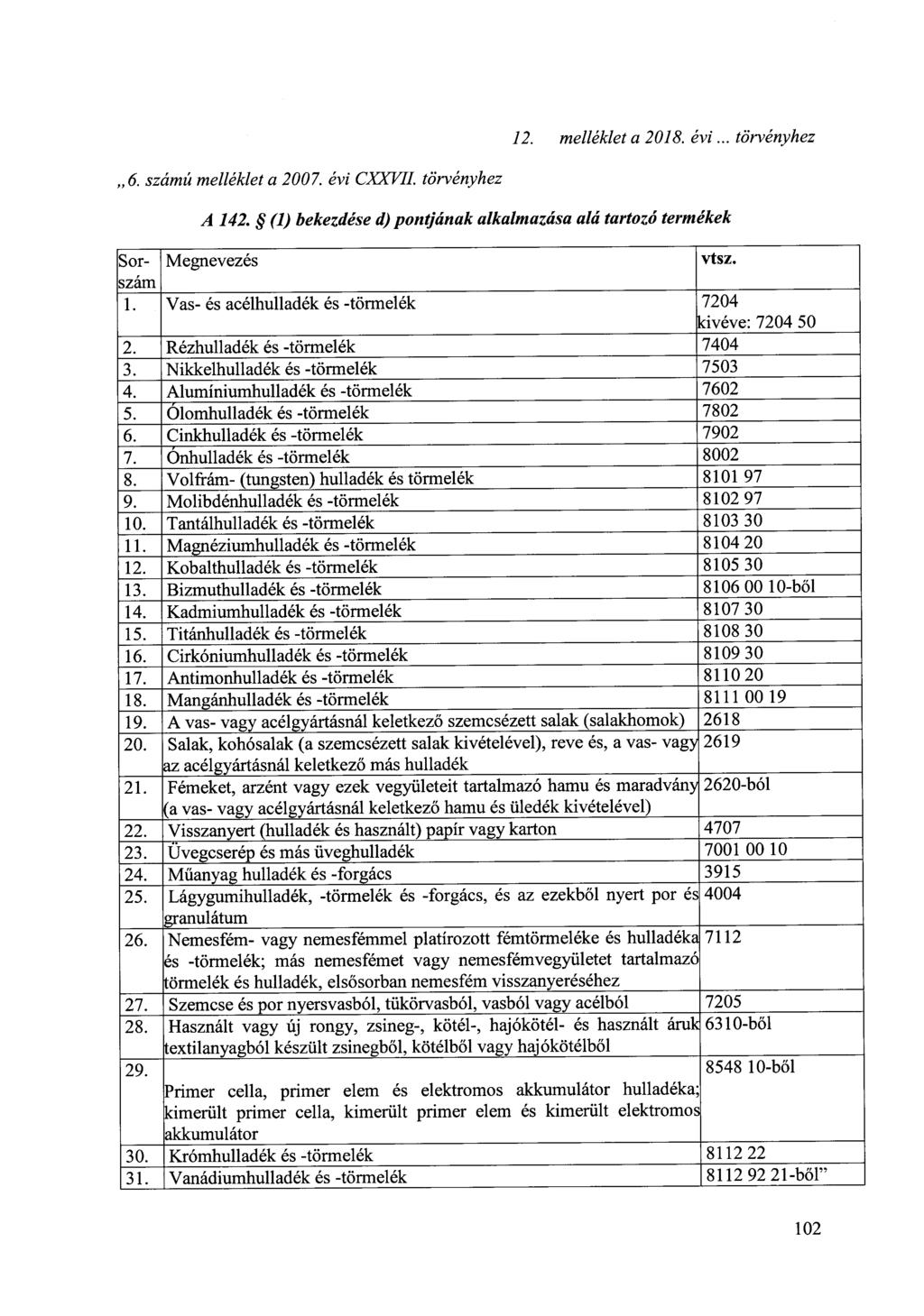 12. melléklet a 2018. évi... törvényhez,, 6. számú melléklet a 2007. évi CXXVII. törvényhez A 142. (1) bekezdésed) pontjának alkalmazása alá tartozó termékek Sor- Megnevezés vtsz. szám 1.