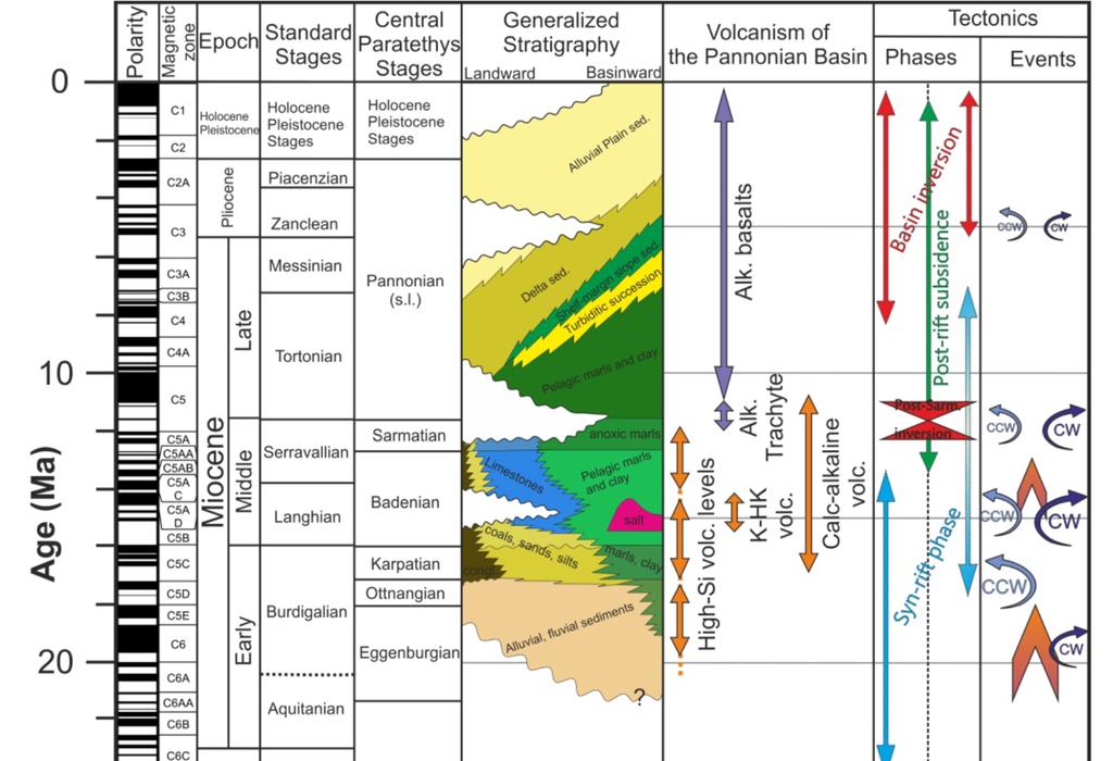 Figure 2.2: Tectonostratigraphic chart of the Great Hungarian Plain part of the Pannonian Basin with biostratigraphic correlation of the standard and Central Paratethys stages (after Pezelj et al.