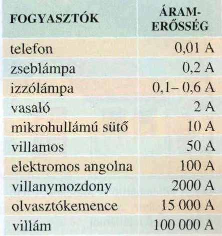 Mennyiségek összehasonlítása Adatkikeresés táblázatból ábrázolás Fizika