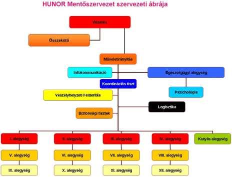 Magyarországon a HUNOR a hivatásos katasztrófavédelemi szerv