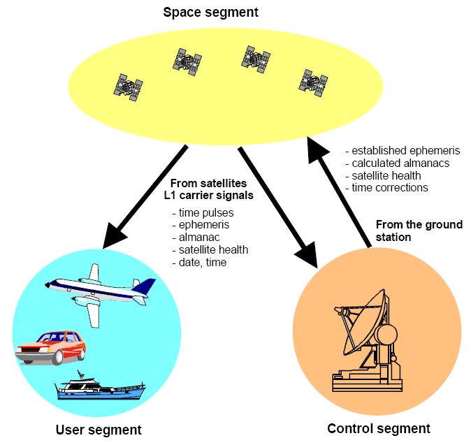 rendszer- GNSS GPS