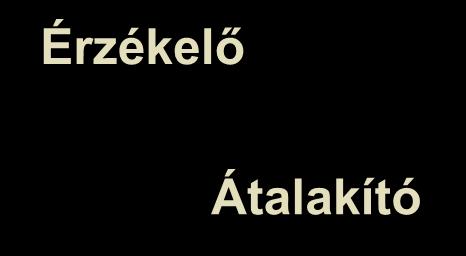 Érzékelés, mérés Érzékelő x(t) y(t) z(t) Feldolgozó Átalakító Érzékelő/átalakító (szenzor, távadó): feldolgozható formára hozza a mért jellemzőt Példák: Kinematikai érzékelők: sebességmérő,