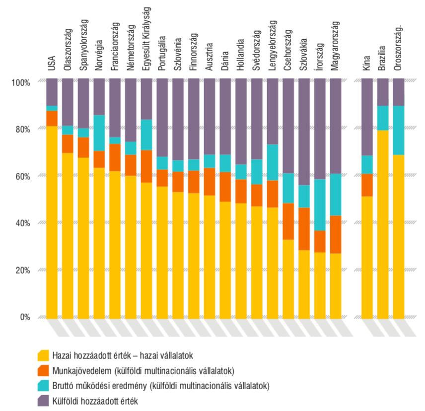 A globális értékláncok az alacsony hozzáadott értékű tevékenységeiket hozták Magyarországra az 1990-es években, az értékláncok országon belüli megtartása továbbra is meghatározó, de célként kell