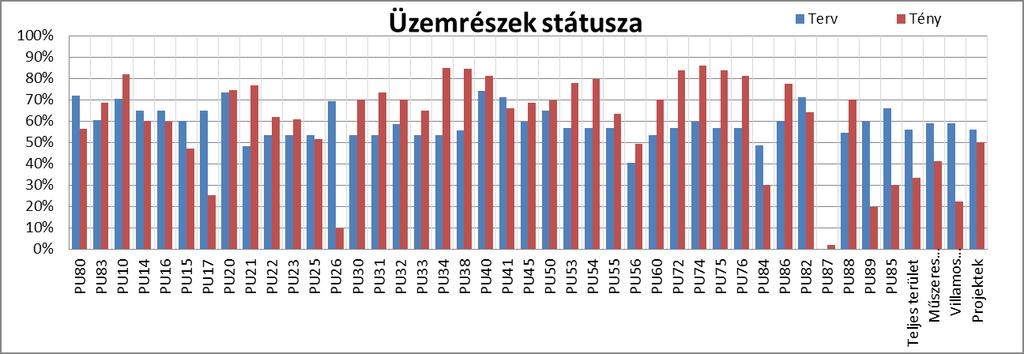 Leállási munkák nyomonkövetése Olefin-1 NJ