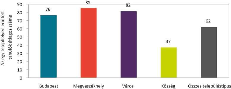 Az egy telephelyen érintett tanulók átlagos száma településtípusonként: Az érintett községi iskolákban jóval alacsonyabb volt az érintett tanulók