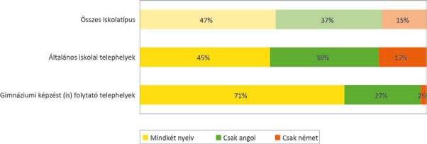 Mért nyelvek aránya település típusonként: A községi iskolák között nagyon magas (2%) az egyféle