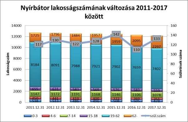 A város lakosságszámának változását szemlélteti az alábbi grafikon: 1. ábra: Nyírbátor lakosságszámának változása 2011-2017 között.