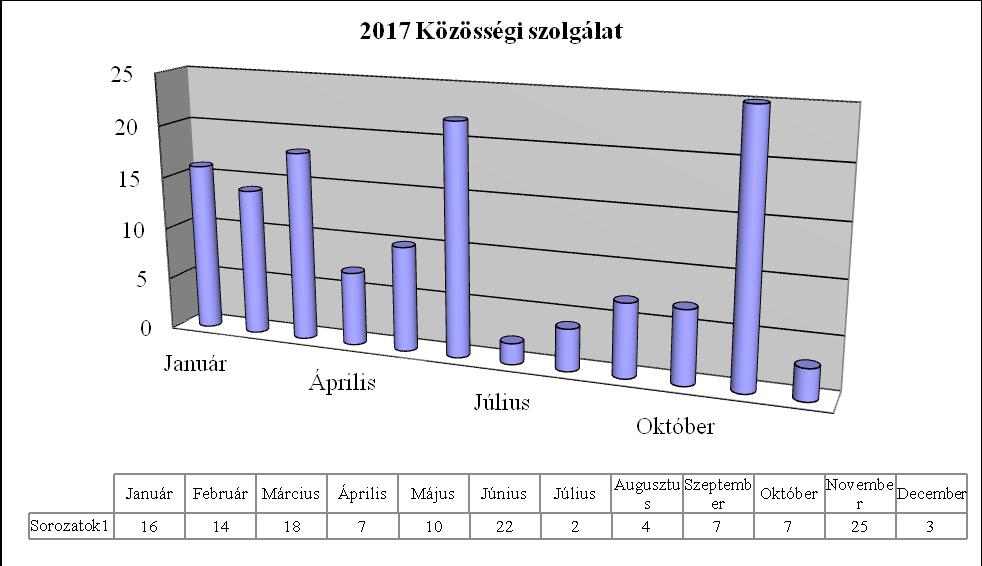 Felkészítjük az iskolásokat a katasztrófavédelmi versenyre, melyen minden évben sikereket érnek el.