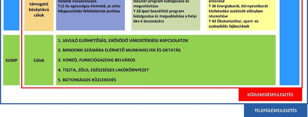 célt, és azokat elérendő specifikus célokat rögzít. Ezen célok eszközéül a város 449/2014. (IX.25.) Kgy.