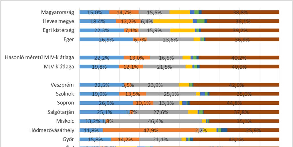 2. ábra: Foglalkoztatottak a munkahelyre közlekedés módja szerint (gyalog, ill. egyféle járművel közlekedők) 1 Eger vasútállomás napi utasforgalma mintegy 1200 1300 fő.