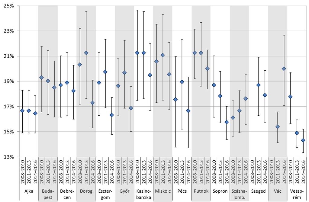 Az okspecifikus halálozás PM 2,5 szennyezettségnek tulajdonítható arányának becslése az Integrált Expozíció-Válasz módszerrel történt (IER 2014), a viszonyítási koncentráció ebben az esetben 10 µg/m