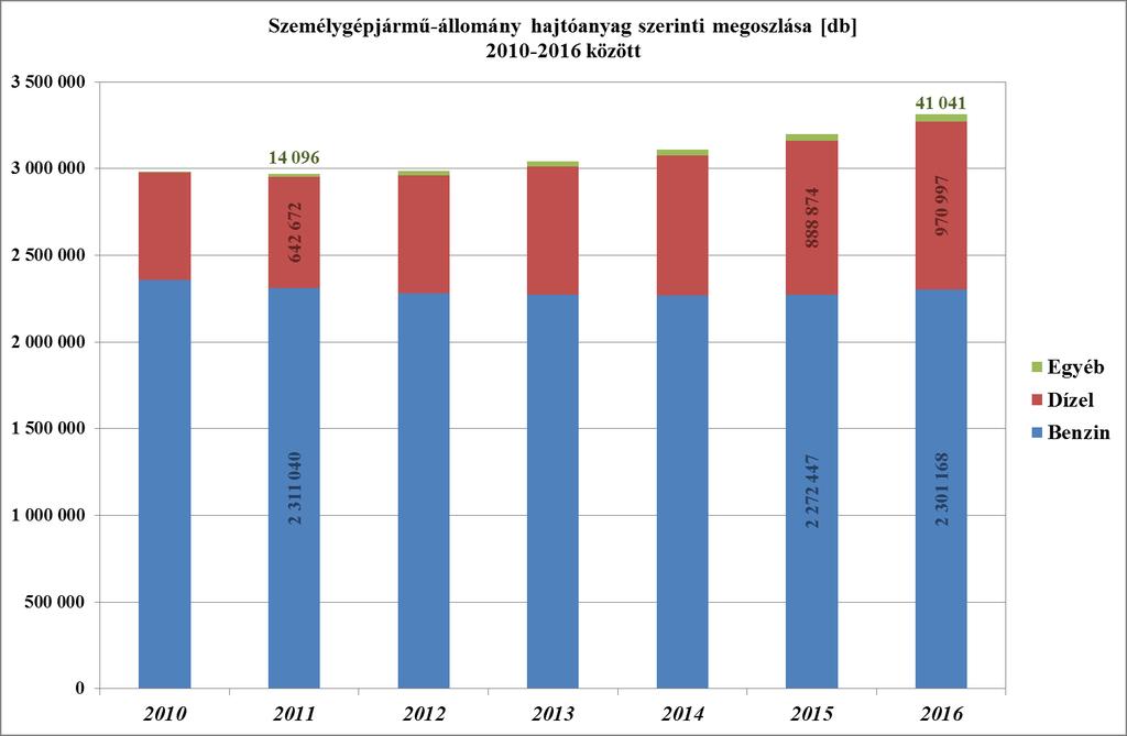 6. ábra Személygépjárművek hajtóanyag szerinti százalékos megoszlása 2010-2016 (forrás: KSH-