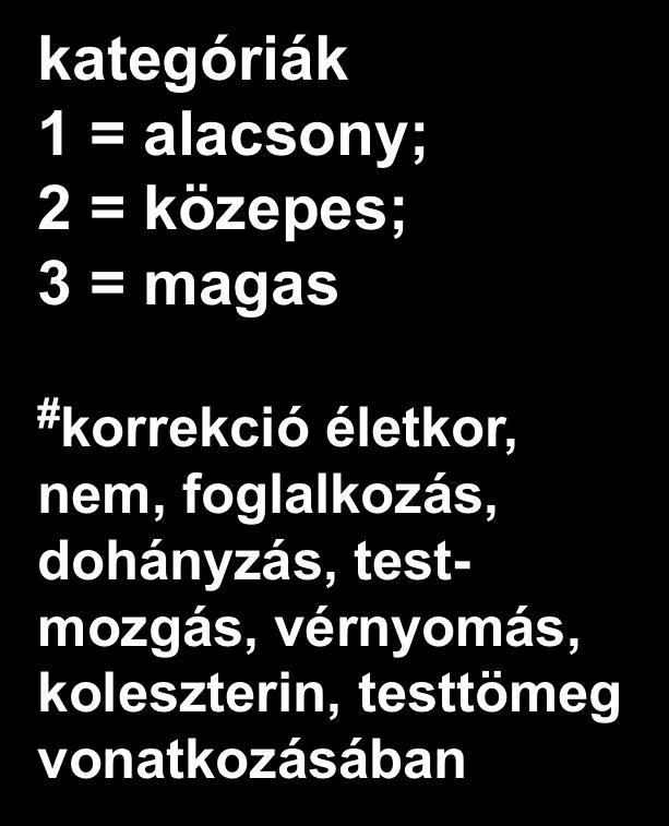 2,5 2 * * kategóriák 1 = alacsony; 2 = közepes; 3 = magas 1,5 1 0,5 1 2 3 1 2